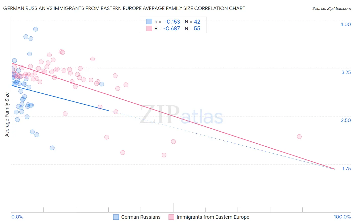 German Russian vs Immigrants from Eastern Europe Average Family Size