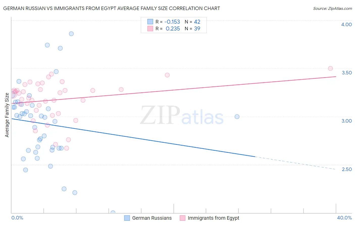 German Russian vs Immigrants from Egypt Average Family Size