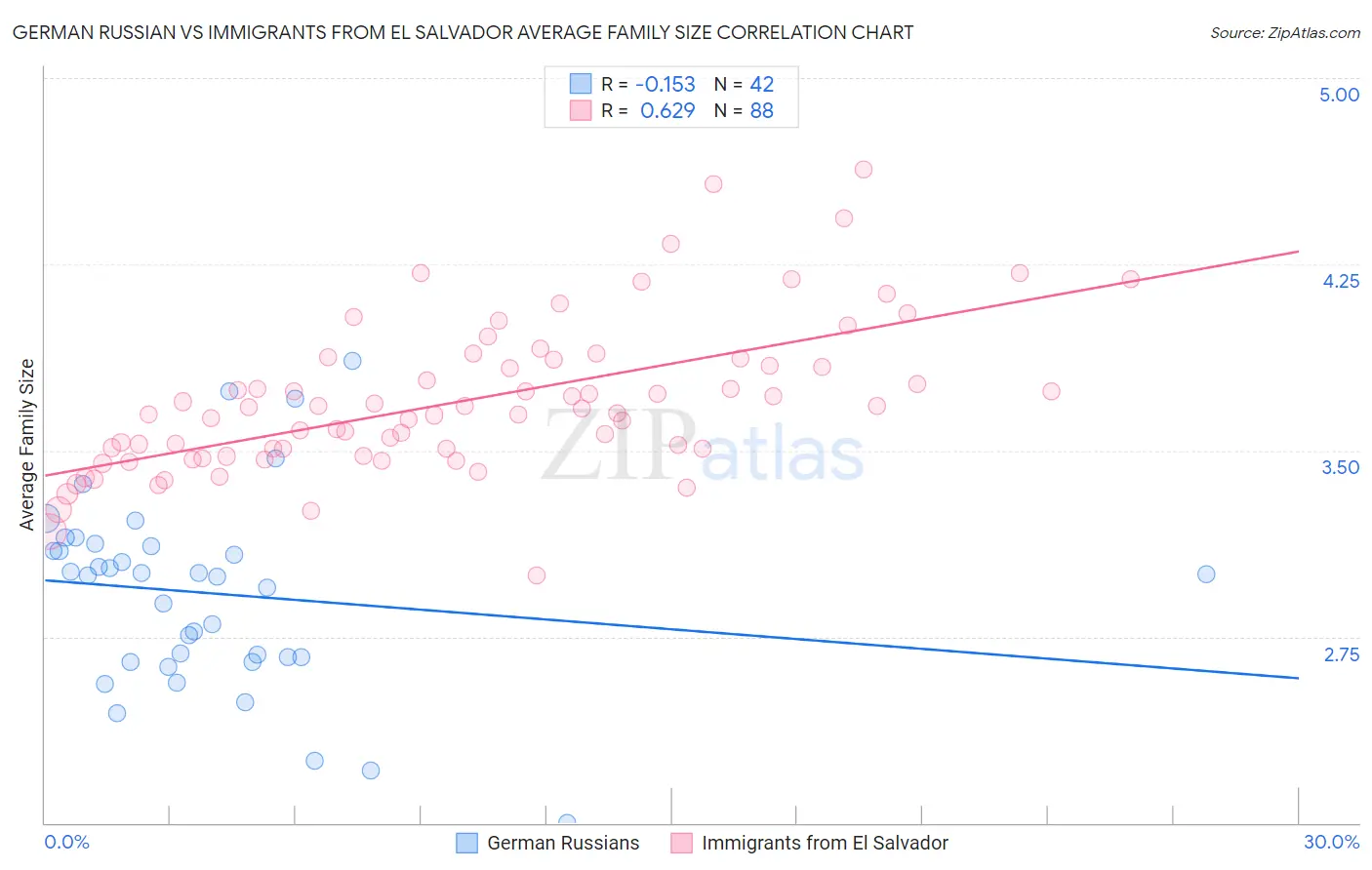 German Russian vs Immigrants from El Salvador Average Family Size