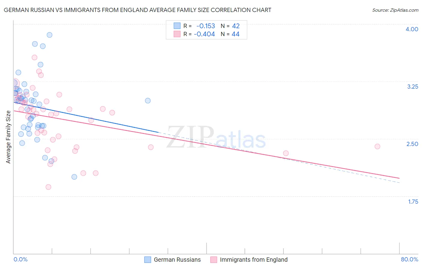 German Russian vs Immigrants from England Average Family Size