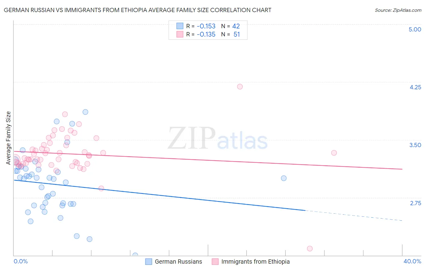 German Russian vs Immigrants from Ethiopia Average Family Size