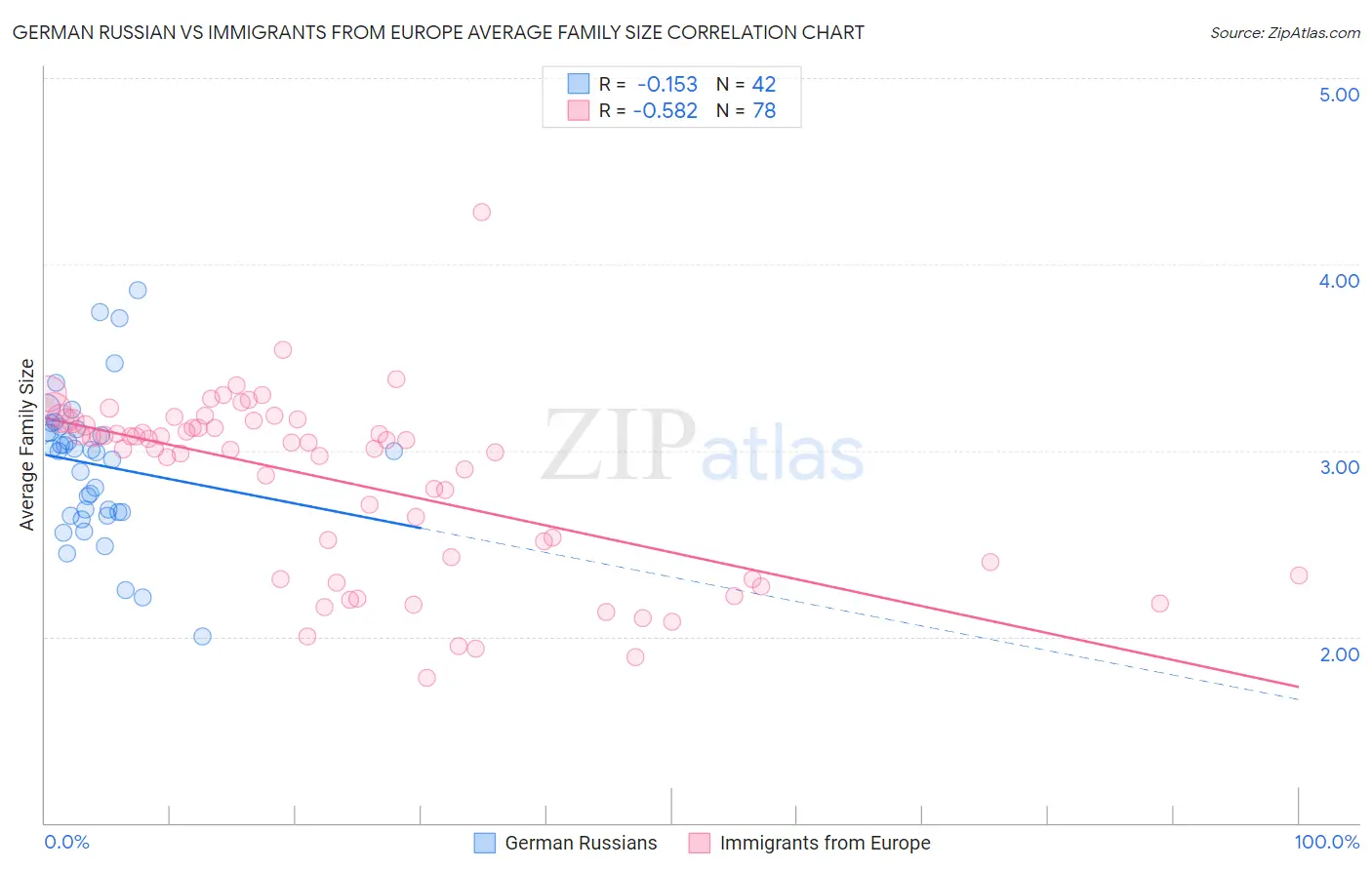 German Russian vs Immigrants from Europe Average Family Size