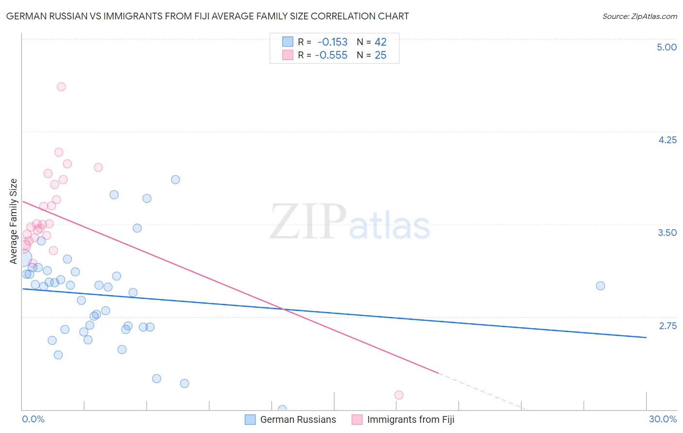 German Russian vs Immigrants from Fiji Average Family Size