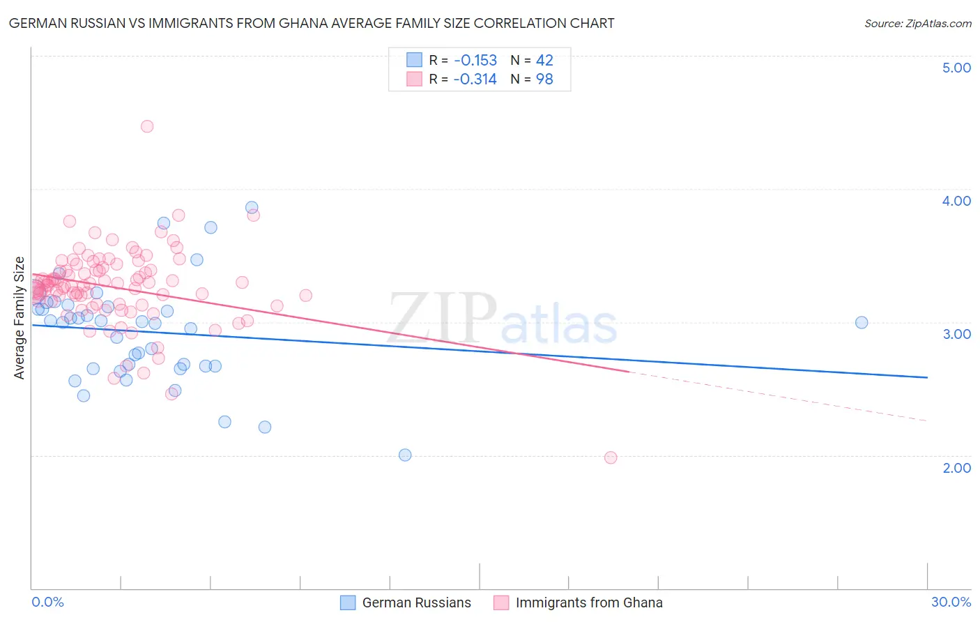 German Russian vs Immigrants from Ghana Average Family Size