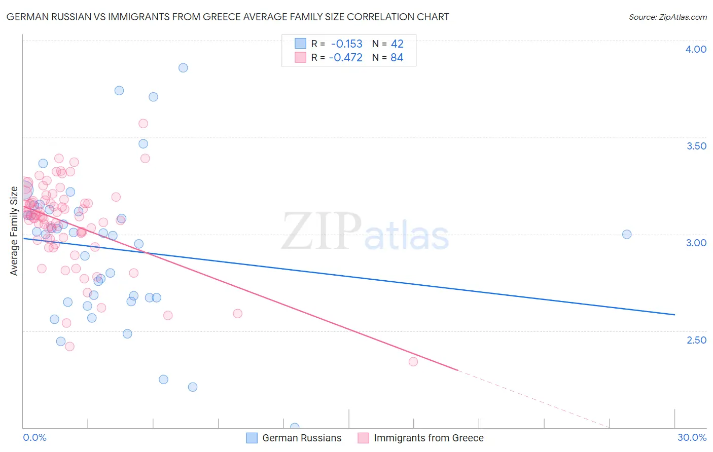 German Russian vs Immigrants from Greece Average Family Size