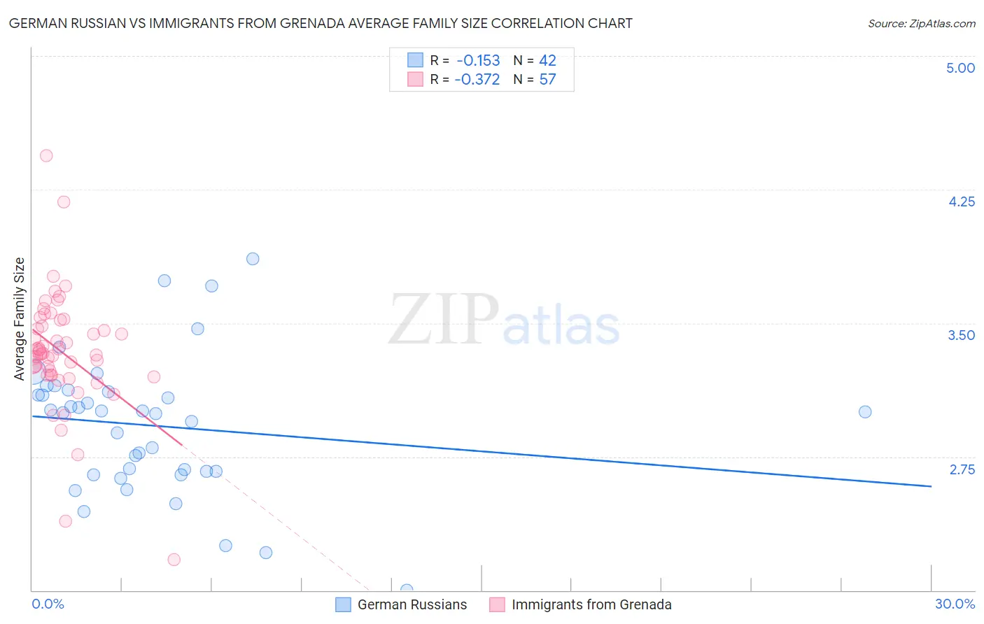 German Russian vs Immigrants from Grenada Average Family Size