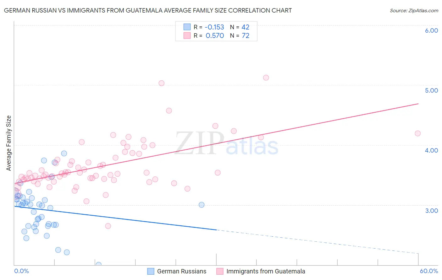 German Russian vs Immigrants from Guatemala Average Family Size