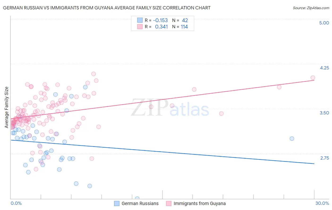 German Russian vs Immigrants from Guyana Average Family Size