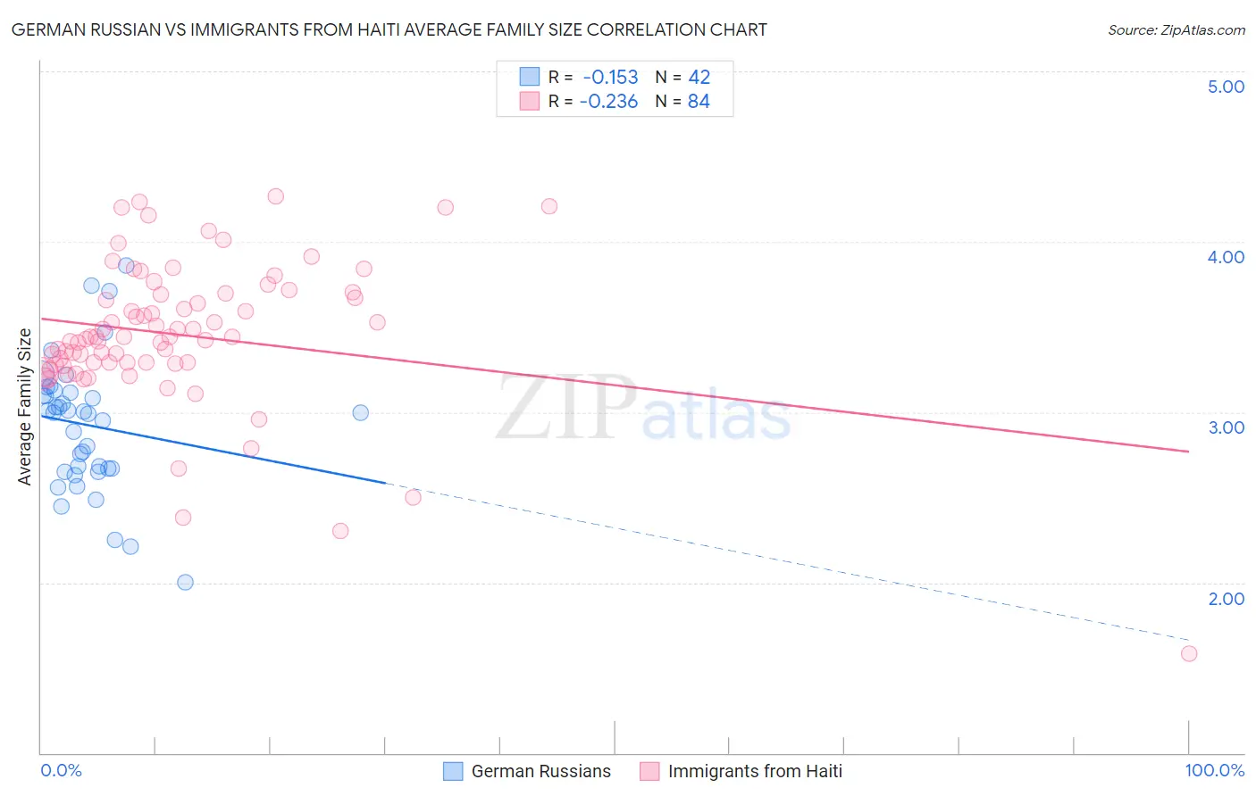 German Russian vs Immigrants from Haiti Average Family Size