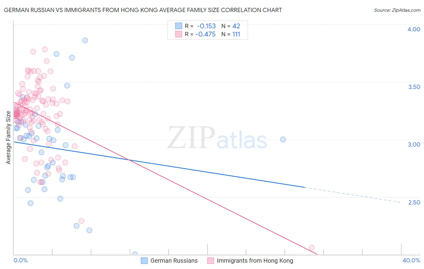 German Russian vs Immigrants from Hong Kong Average Family Size