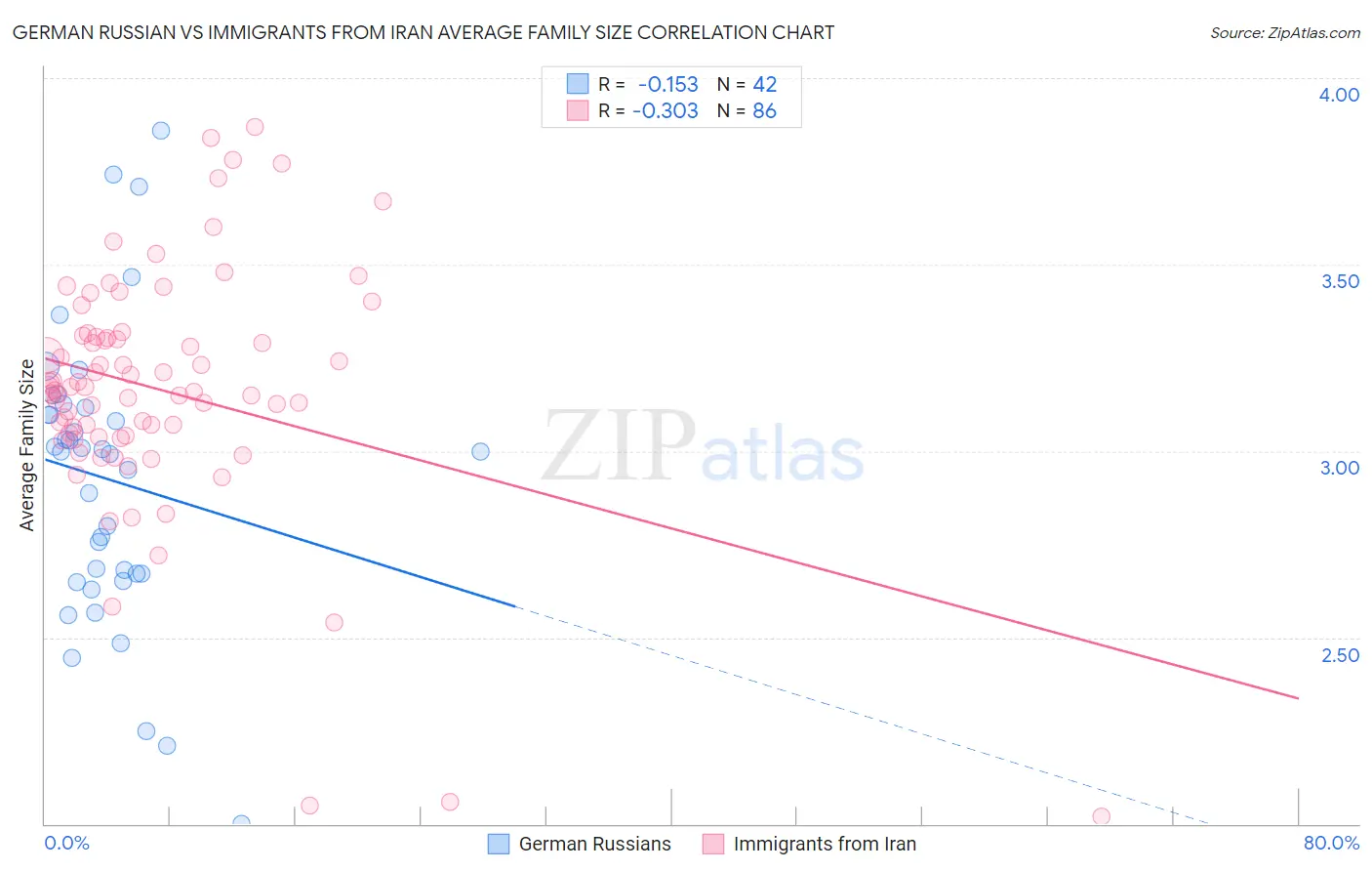 German Russian vs Immigrants from Iran Average Family Size