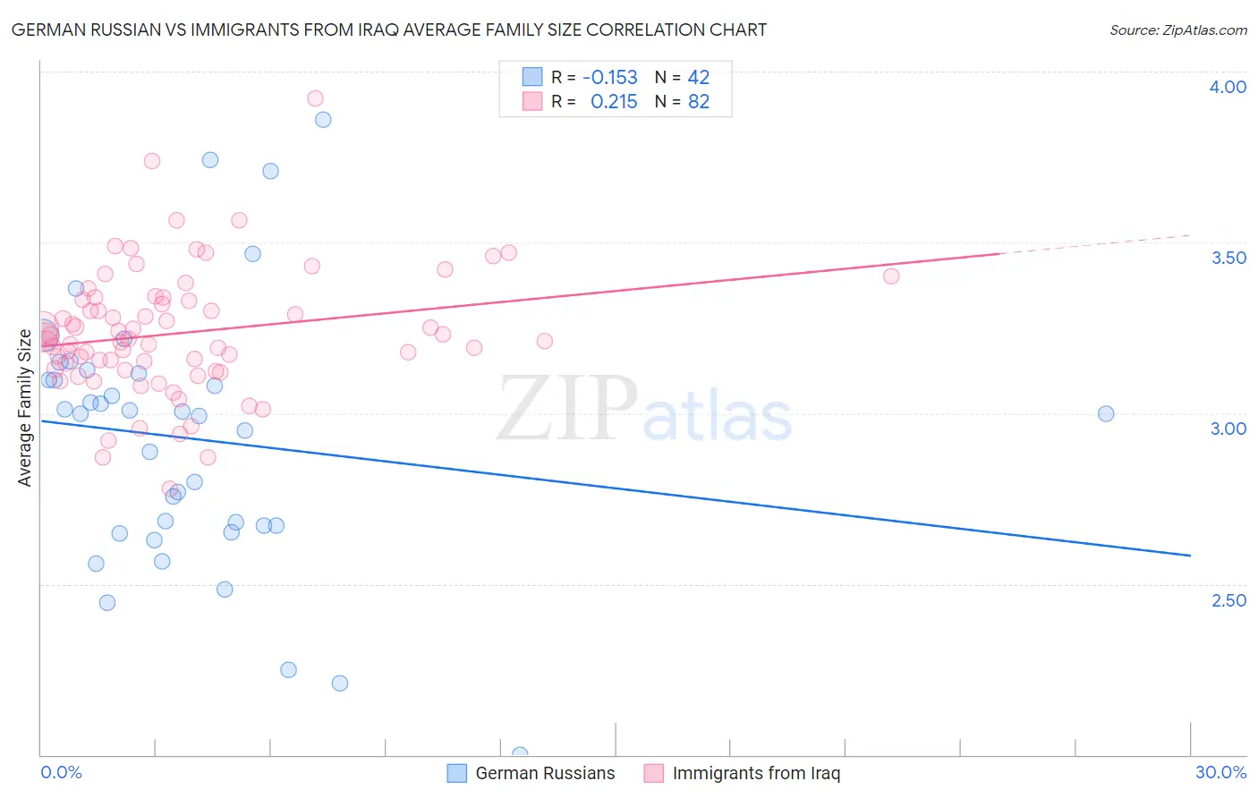 German Russian vs Immigrants from Iraq Average Family Size