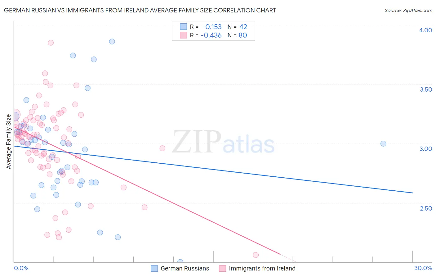 German Russian vs Immigrants from Ireland Average Family Size