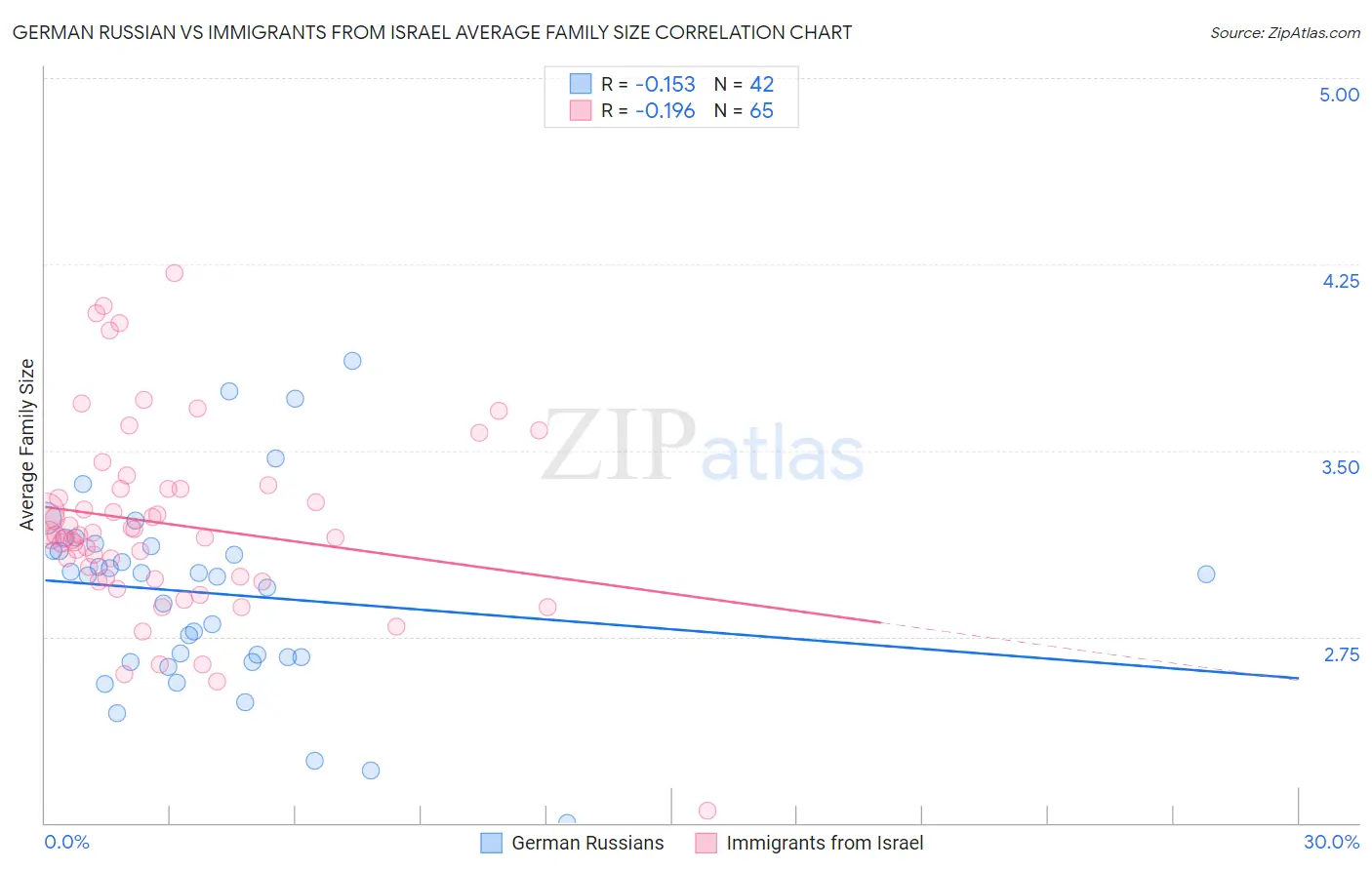 German Russian vs Immigrants from Israel Average Family Size