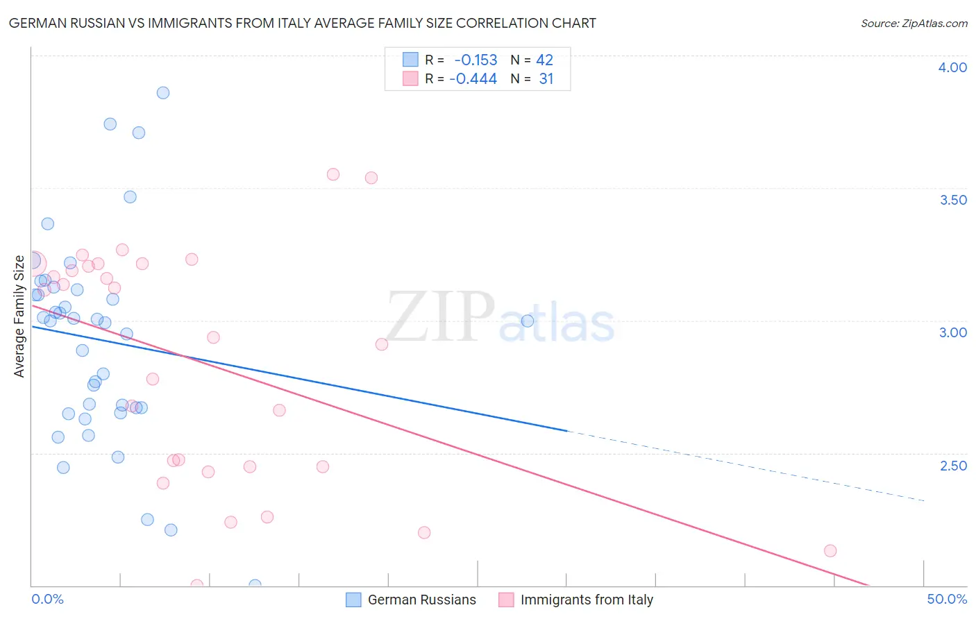 German Russian vs Immigrants from Italy Average Family Size