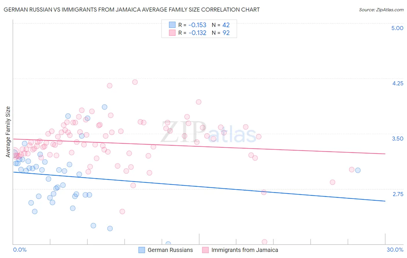 German Russian vs Immigrants from Jamaica Average Family Size