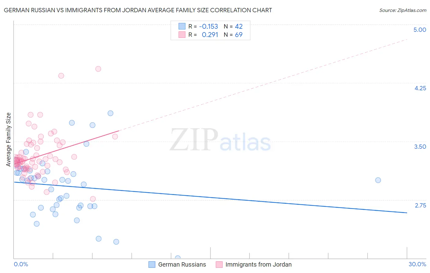 German Russian vs Immigrants from Jordan Average Family Size