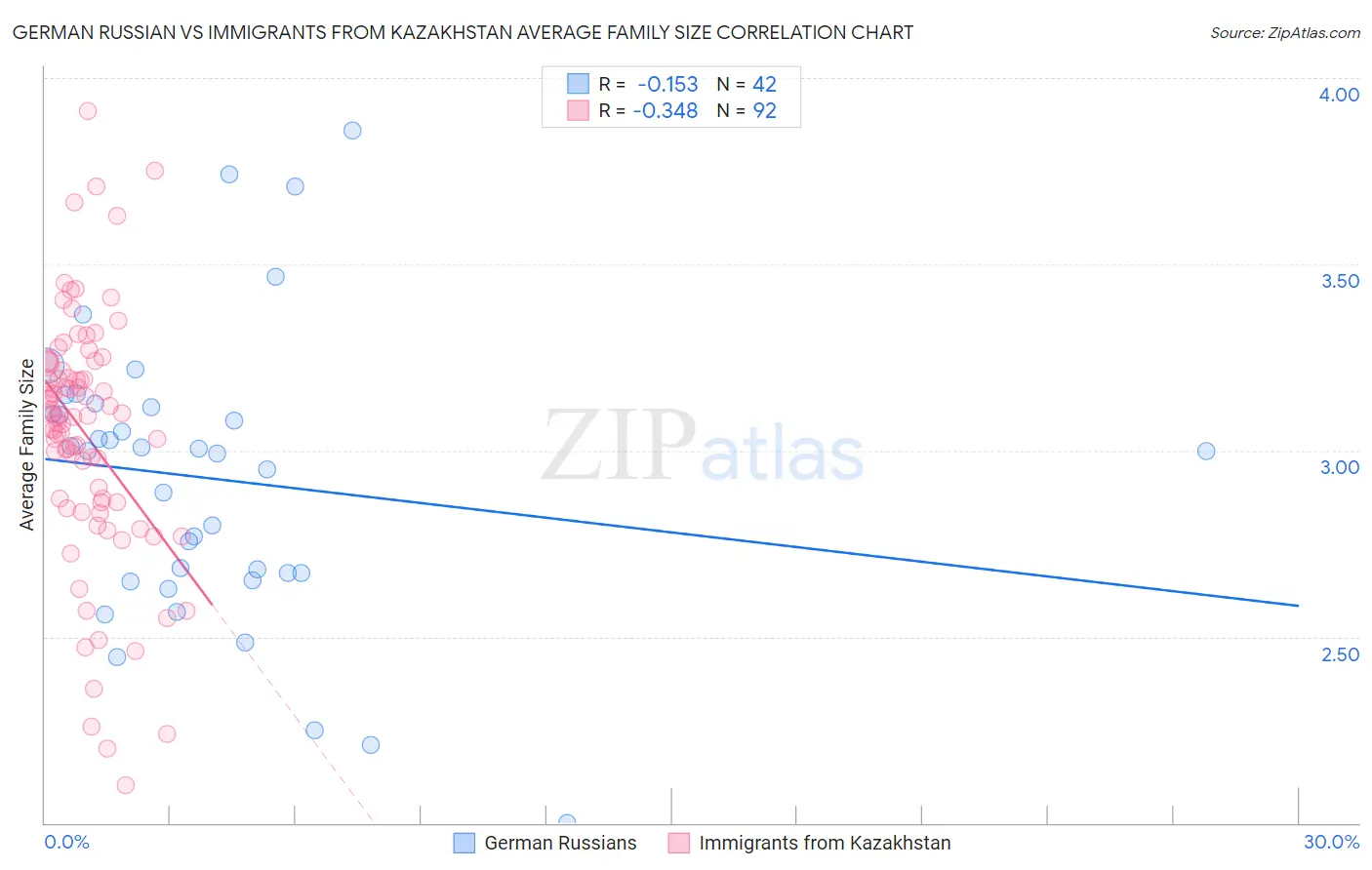 German Russian vs Immigrants from Kazakhstan Average Family Size