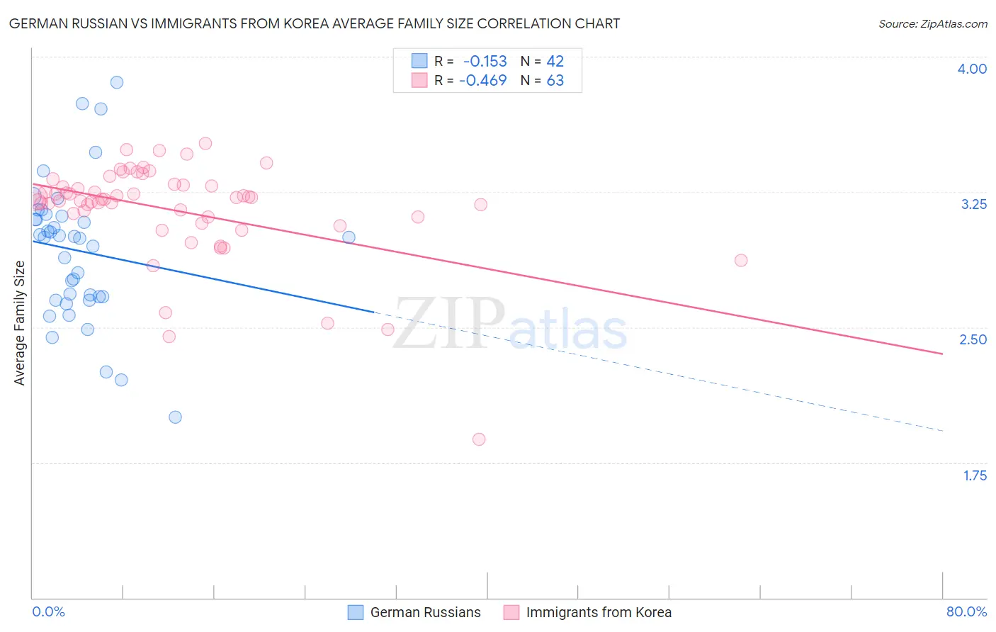German Russian vs Immigrants from Korea Average Family Size