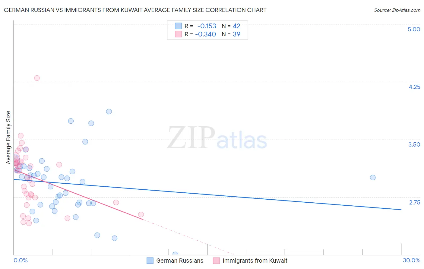 German Russian vs Immigrants from Kuwait Average Family Size
