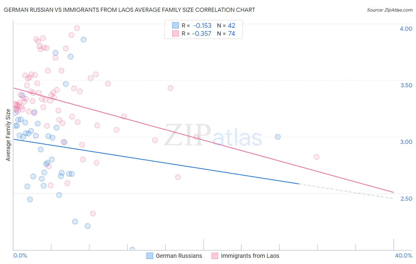 German Russian vs Immigrants from Laos Average Family Size