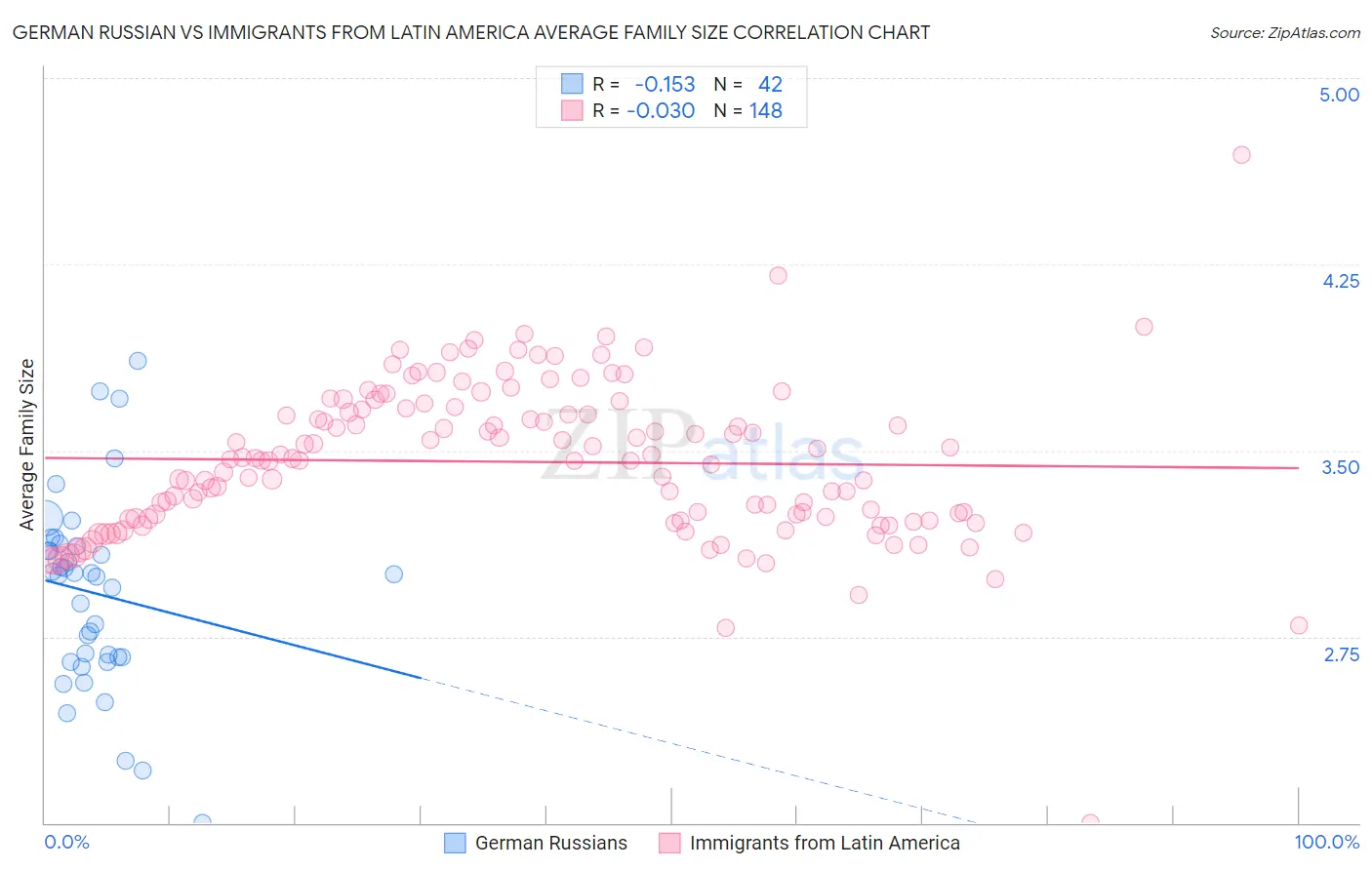 German Russian vs Immigrants from Latin America Average Family Size
