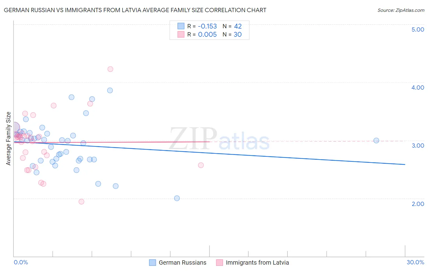 German Russian vs Immigrants from Latvia Average Family Size