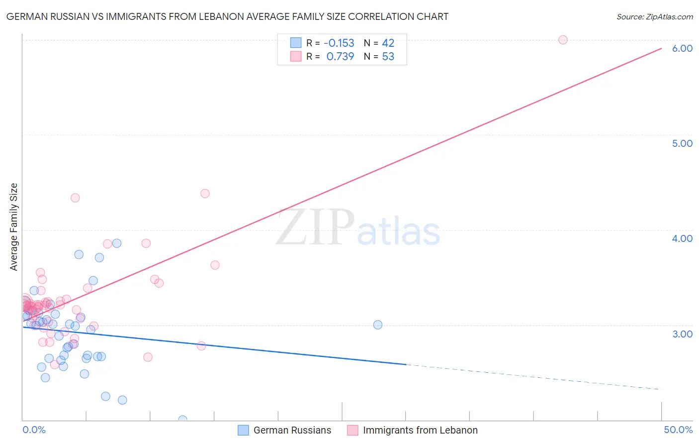 German Russian vs Immigrants from Lebanon Average Family Size