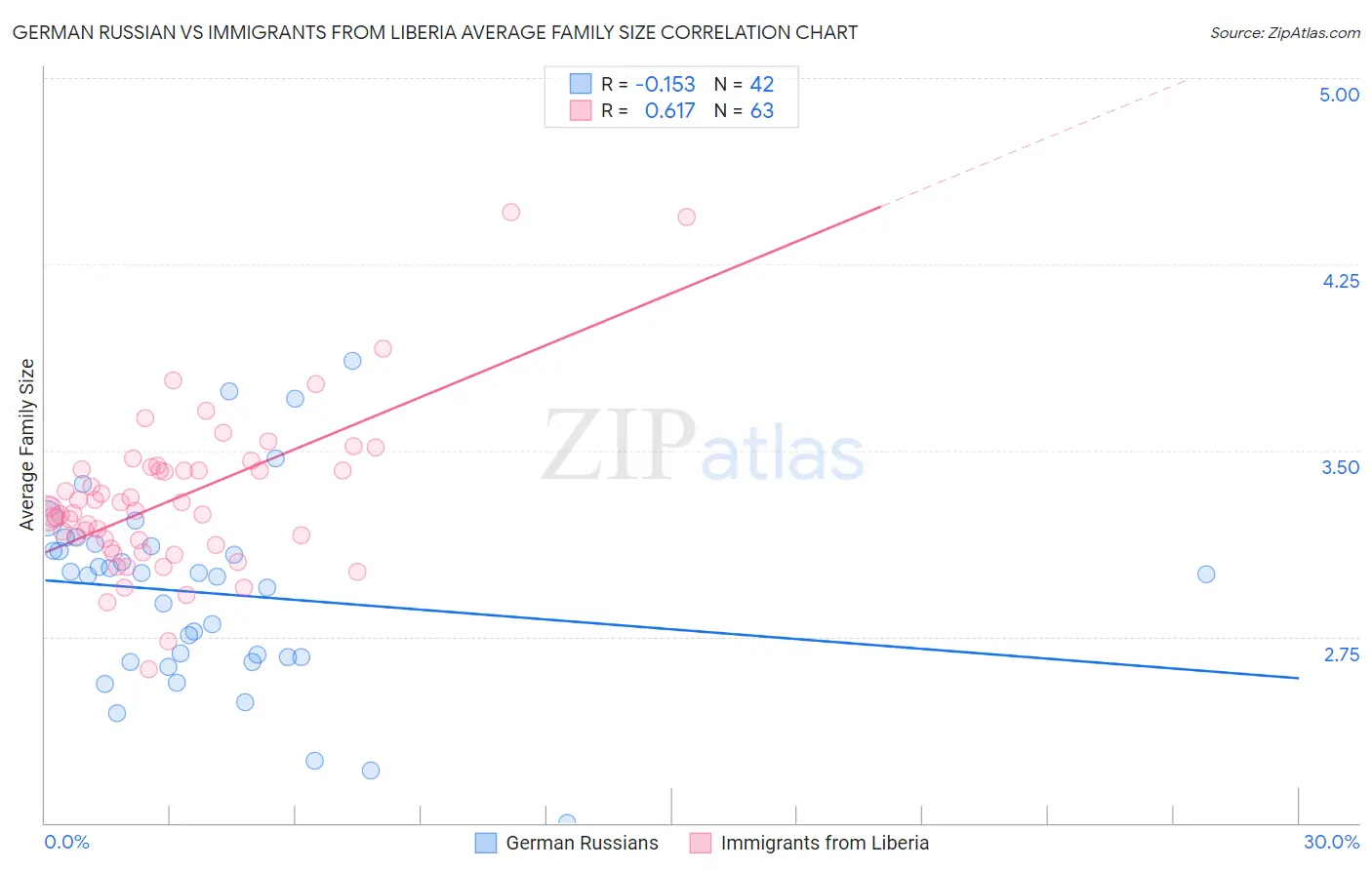 German Russian vs Immigrants from Liberia Average Family Size