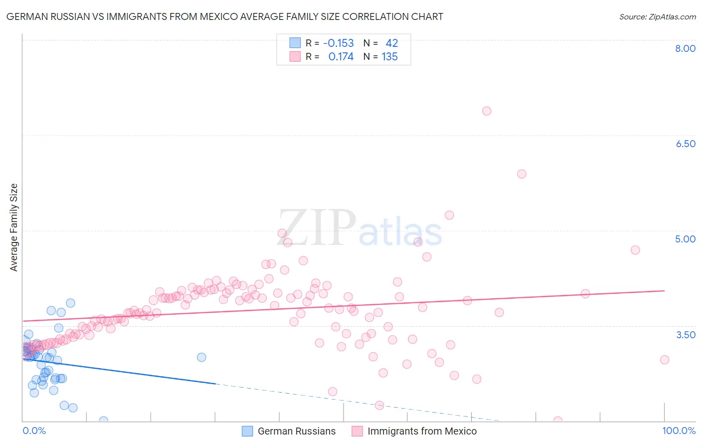German Russian vs Immigrants from Mexico Average Family Size