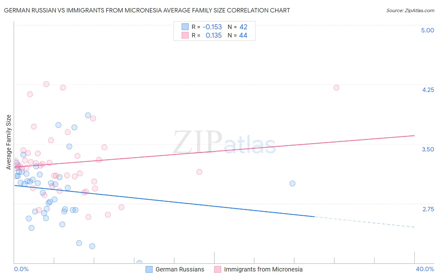 German Russian vs Immigrants from Micronesia Average Family Size