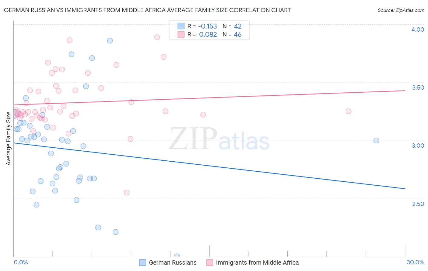 German Russian vs Immigrants from Middle Africa Average Family Size