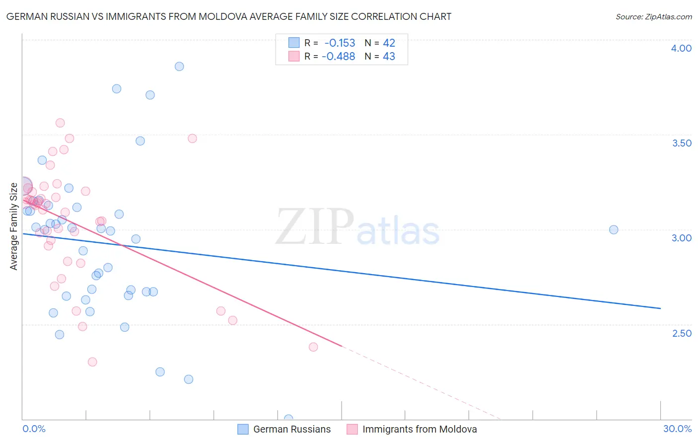 German Russian vs Immigrants from Moldova Average Family Size