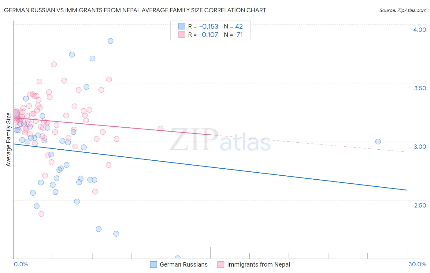 German Russian vs Immigrants from Nepal Average Family Size