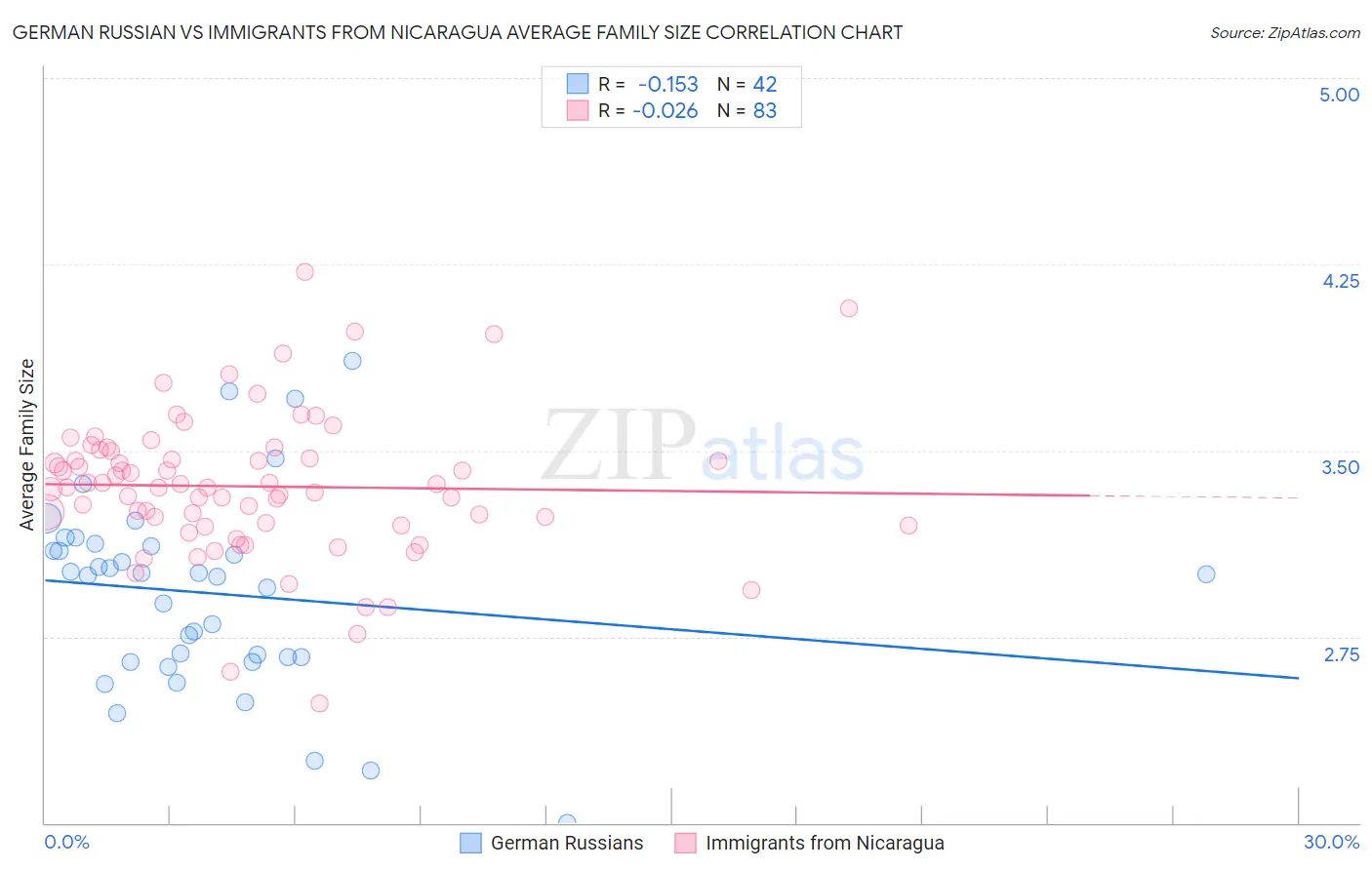 German Russian vs Immigrants from Nicaragua Average Family Size