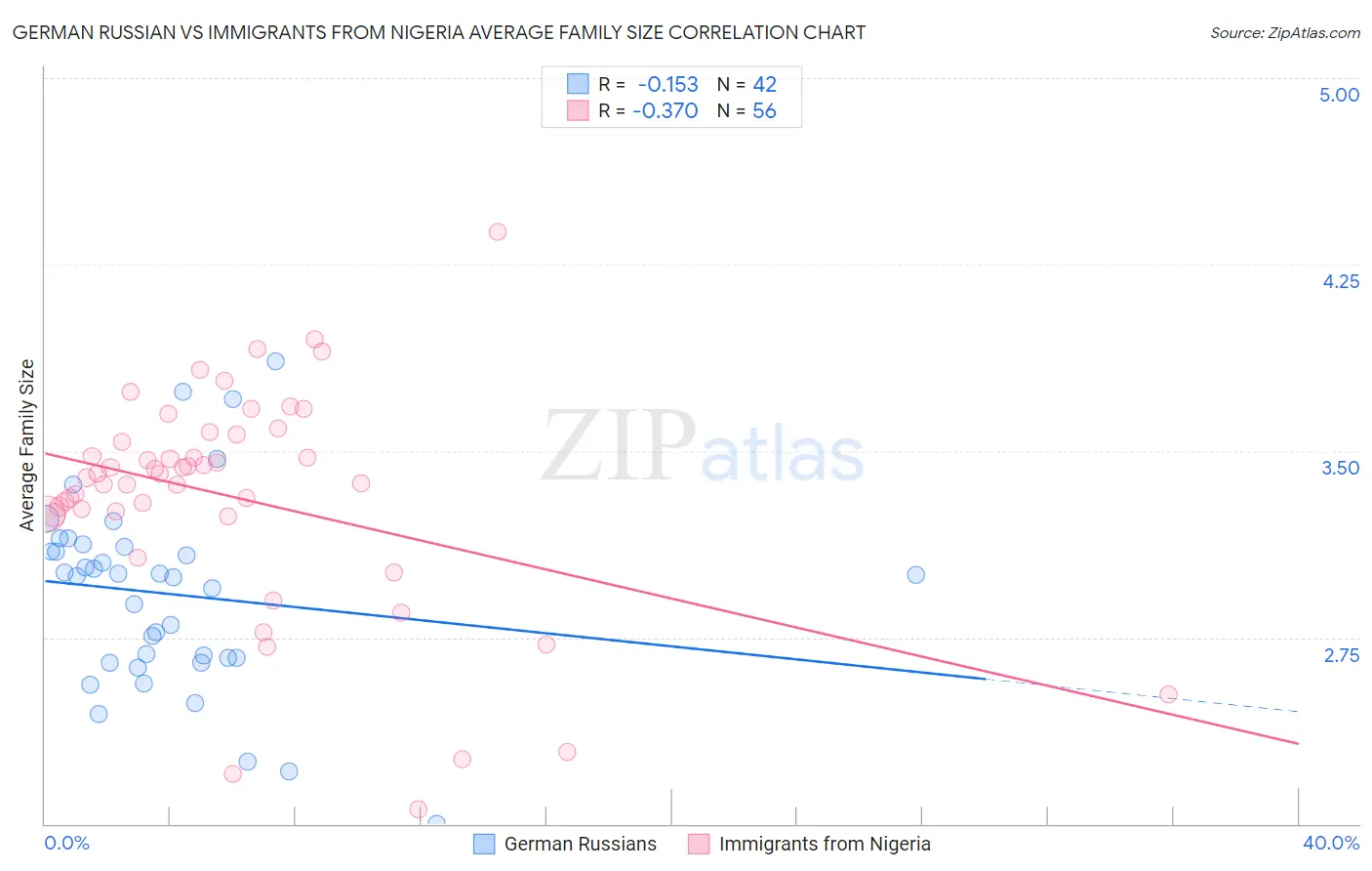 German Russian vs Immigrants from Nigeria Average Family Size