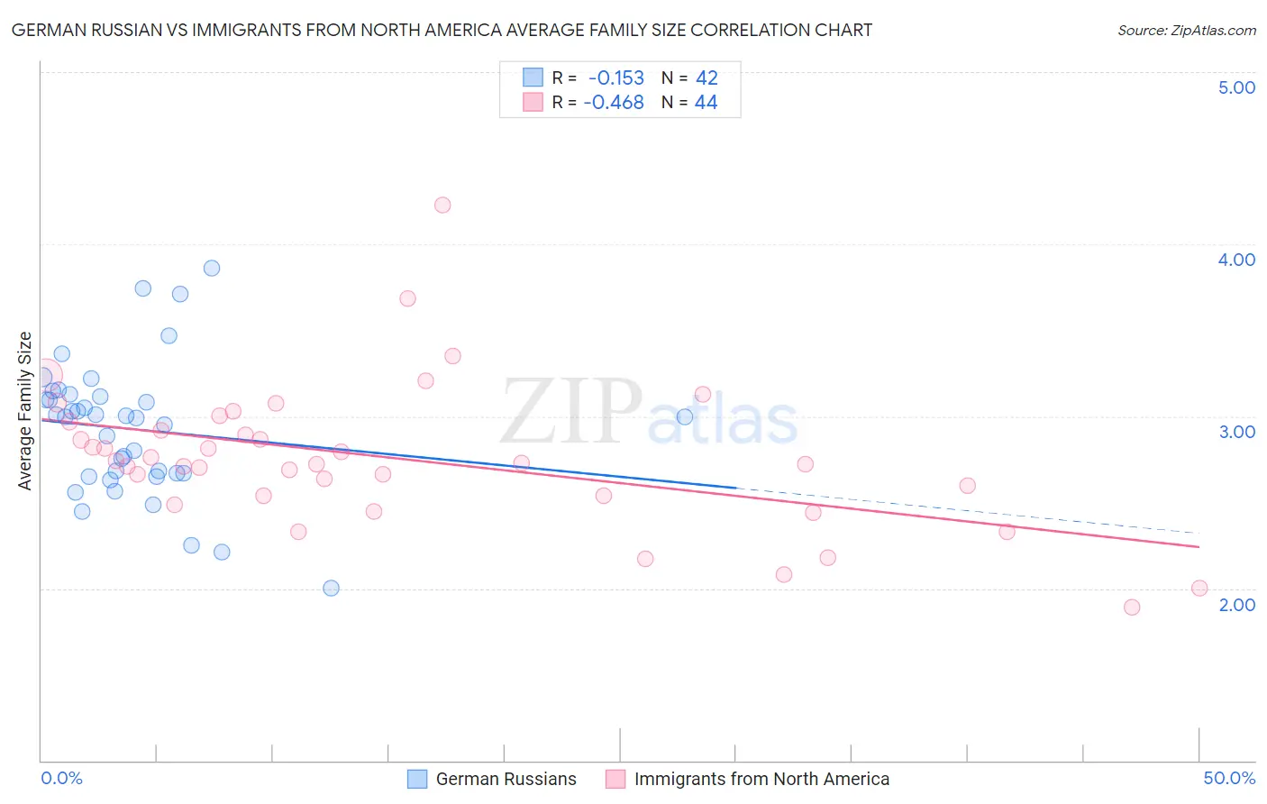 German Russian vs Immigrants from North America Average Family Size