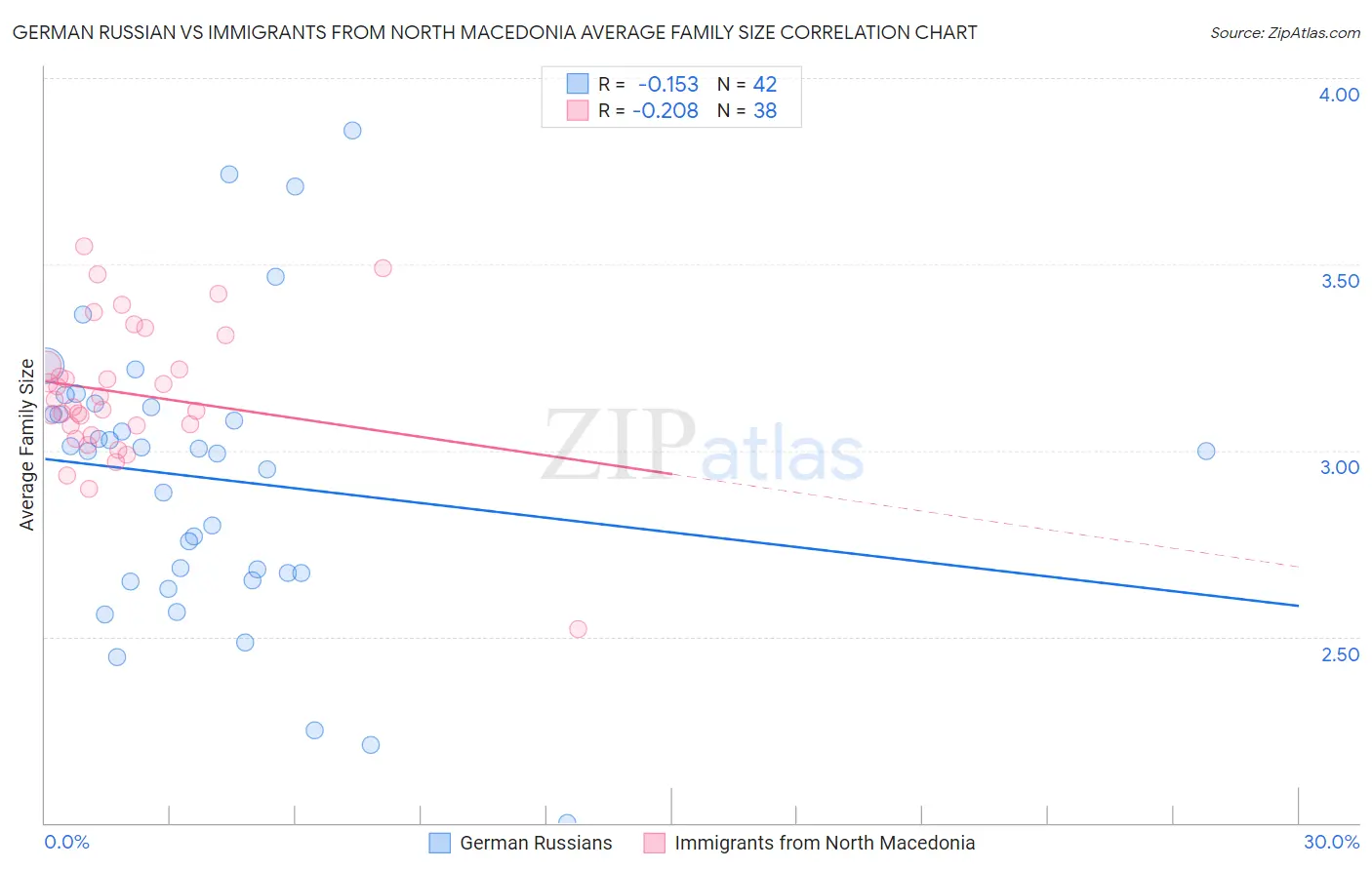 German Russian vs Immigrants from North Macedonia Average Family Size