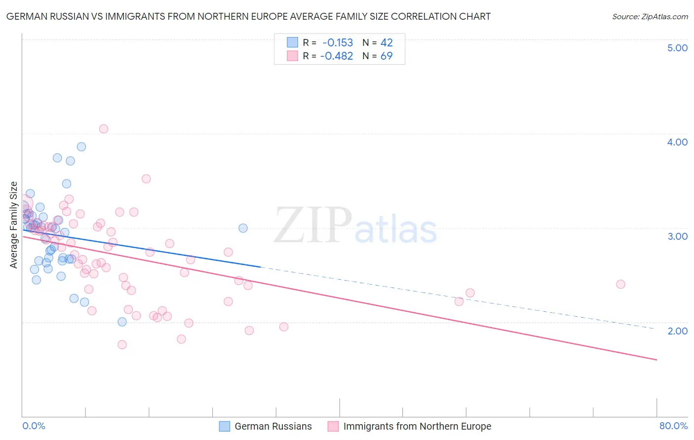 German Russian vs Immigrants from Northern Europe Average Family Size