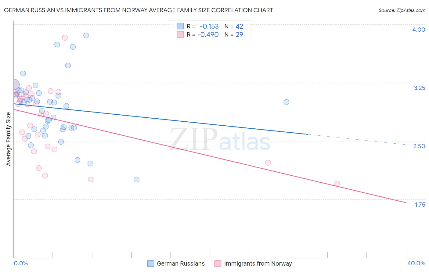 German Russian vs Immigrants from Norway Average Family Size