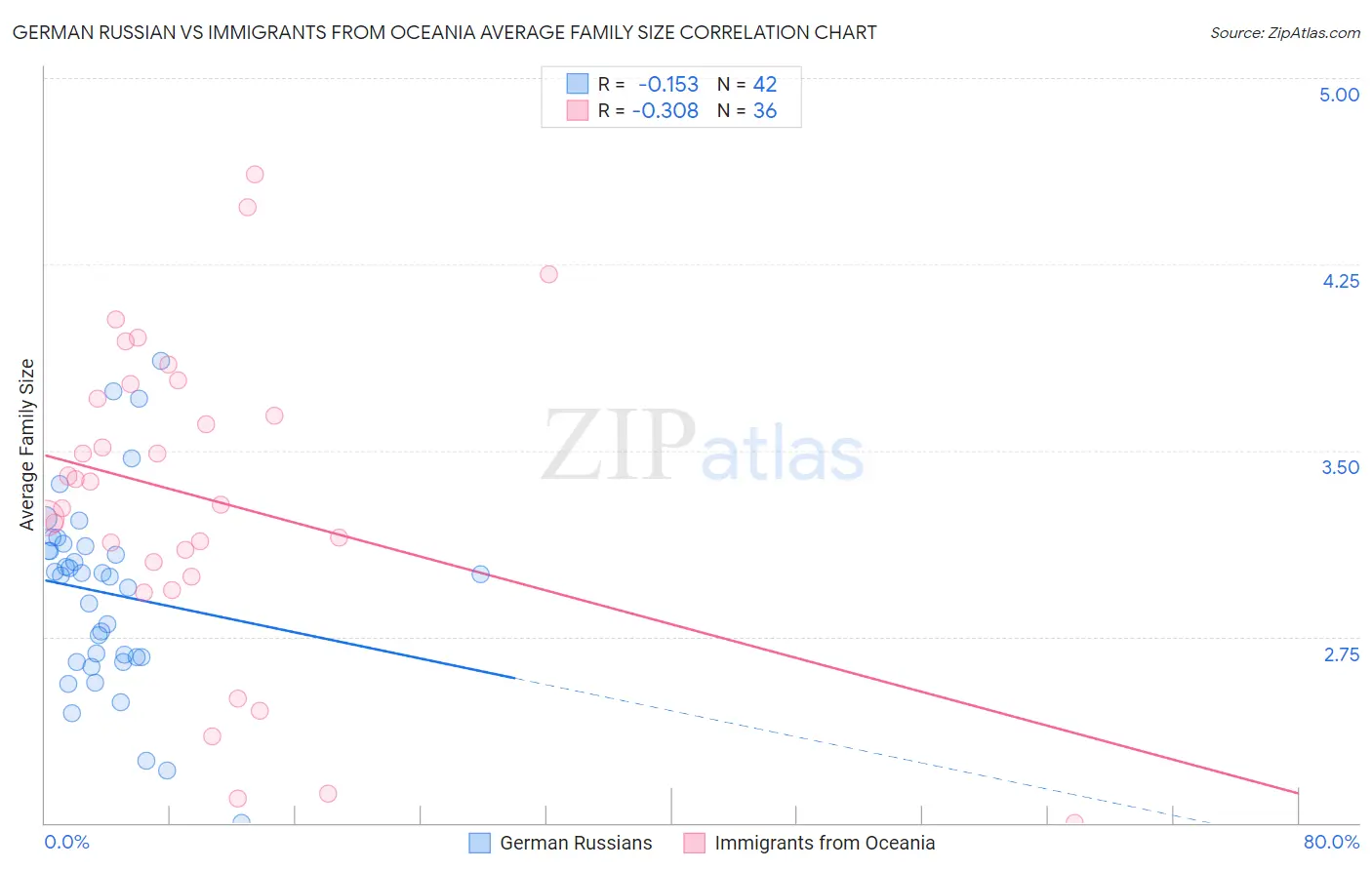 German Russian vs Immigrants from Oceania Average Family Size