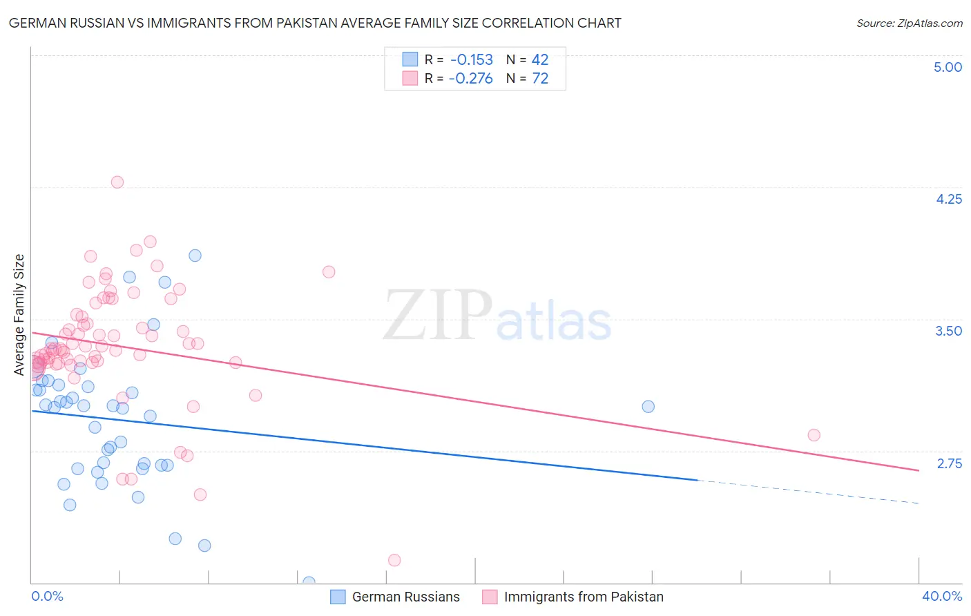 German Russian vs Immigrants from Pakistan Average Family Size