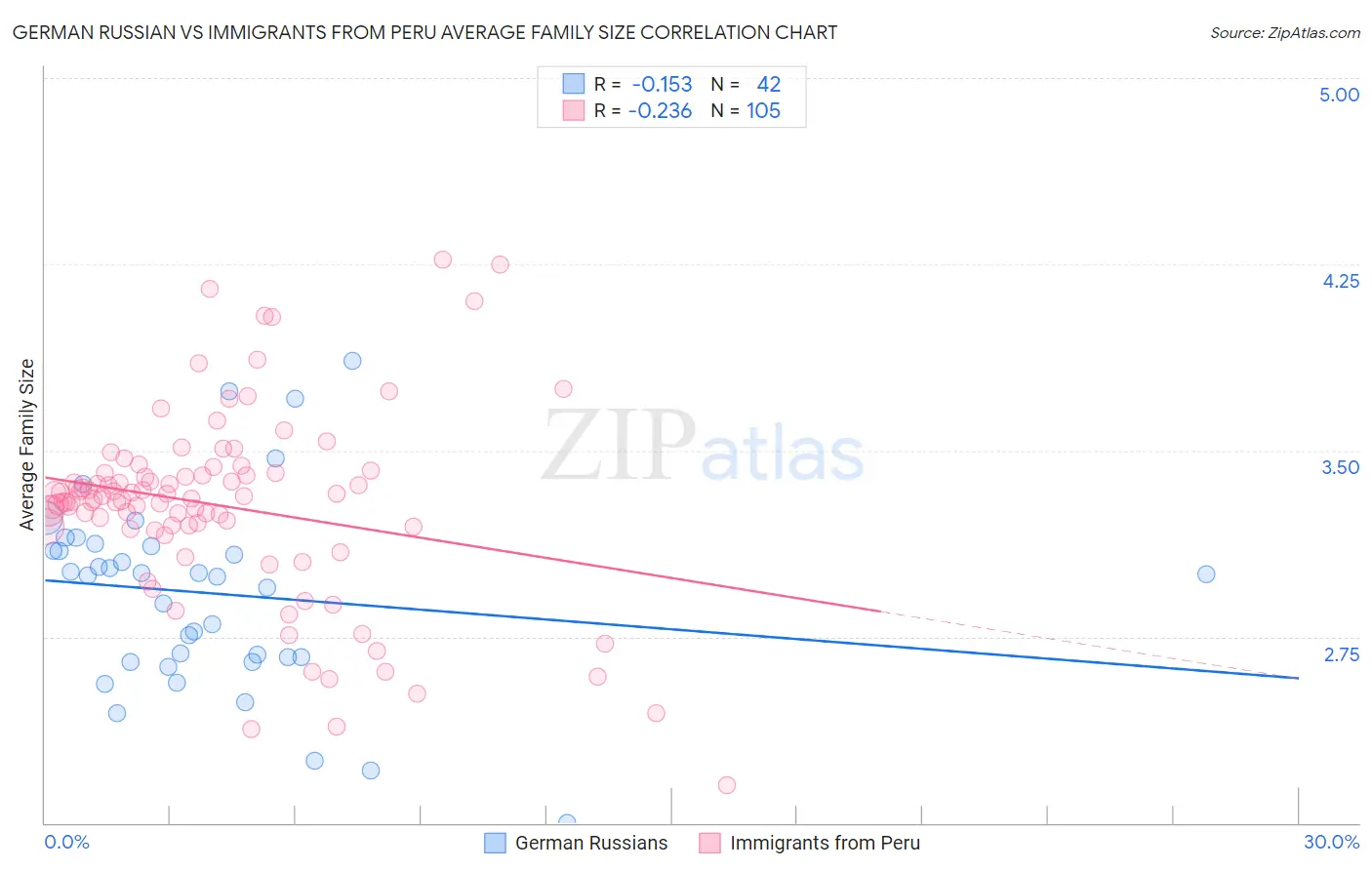 German Russian vs Immigrants from Peru Average Family Size