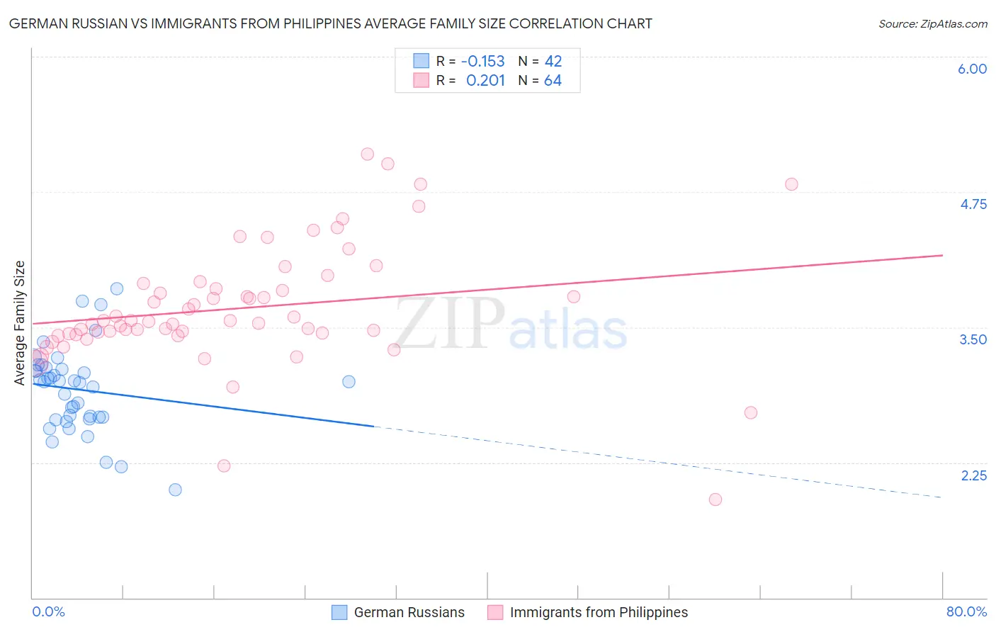 German Russian vs Immigrants from Philippines Average Family Size