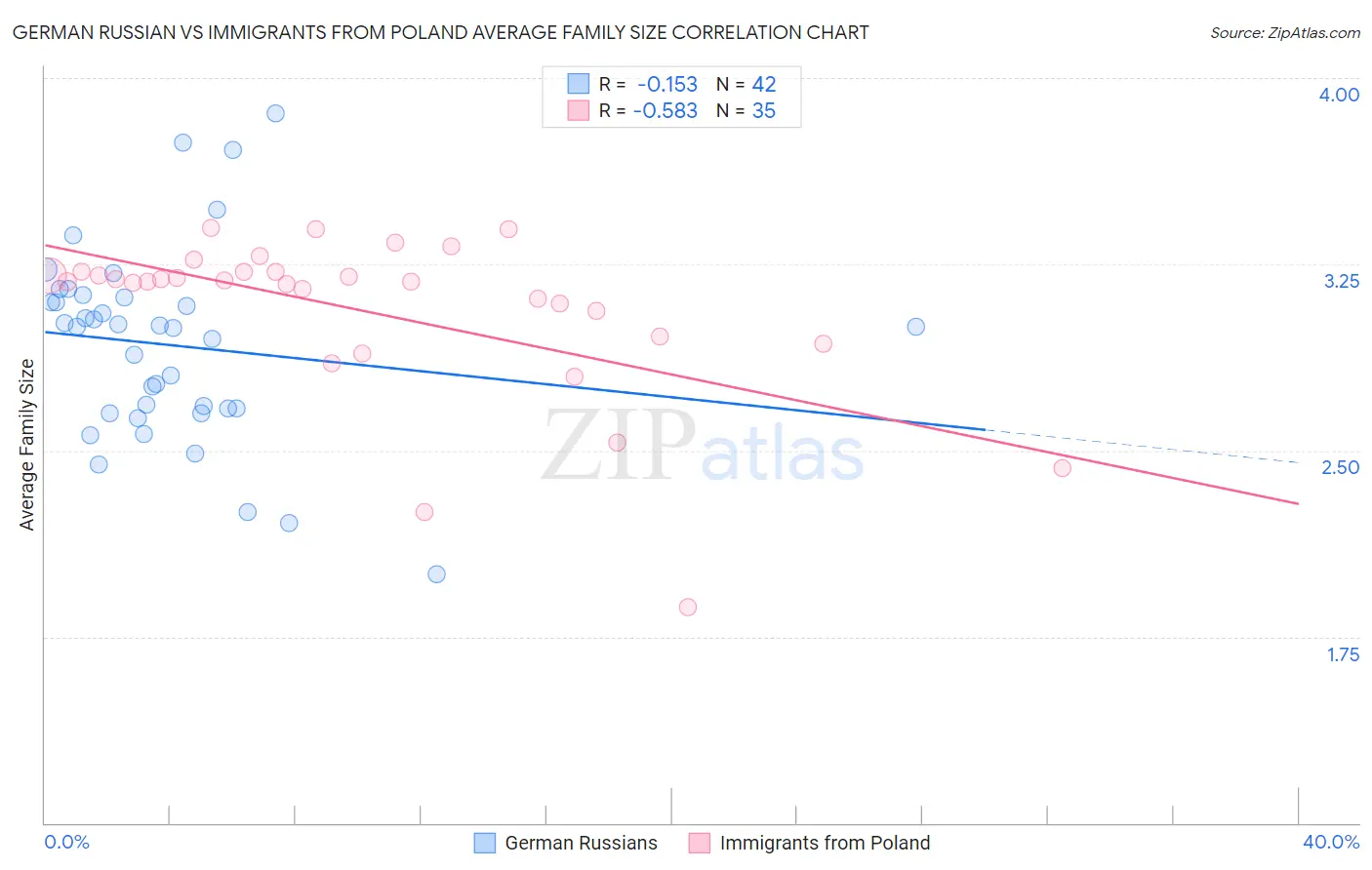 German Russian vs Immigrants from Poland Average Family Size