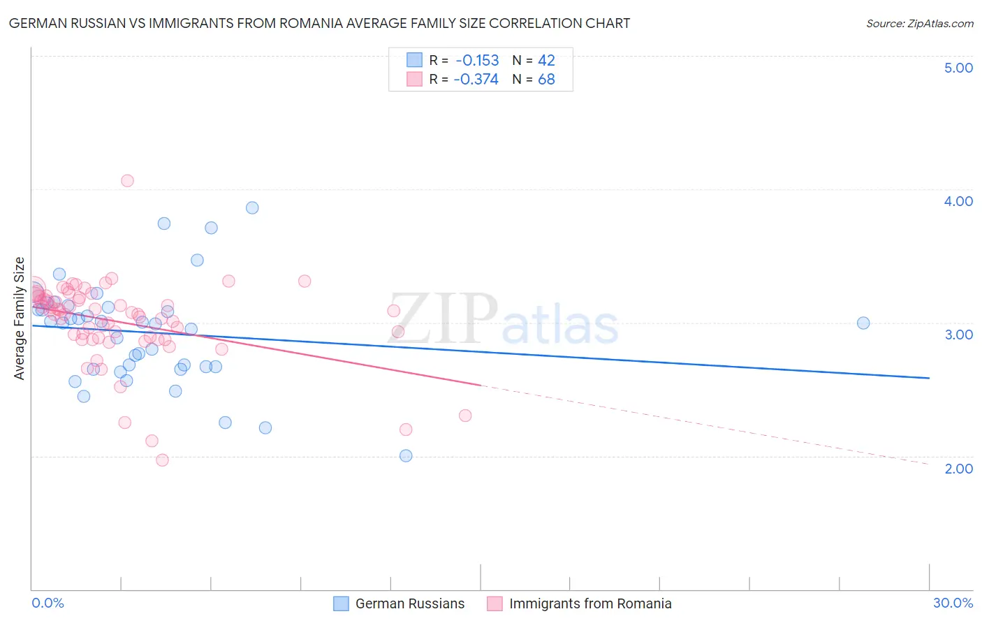 German Russian vs Immigrants from Romania Average Family Size