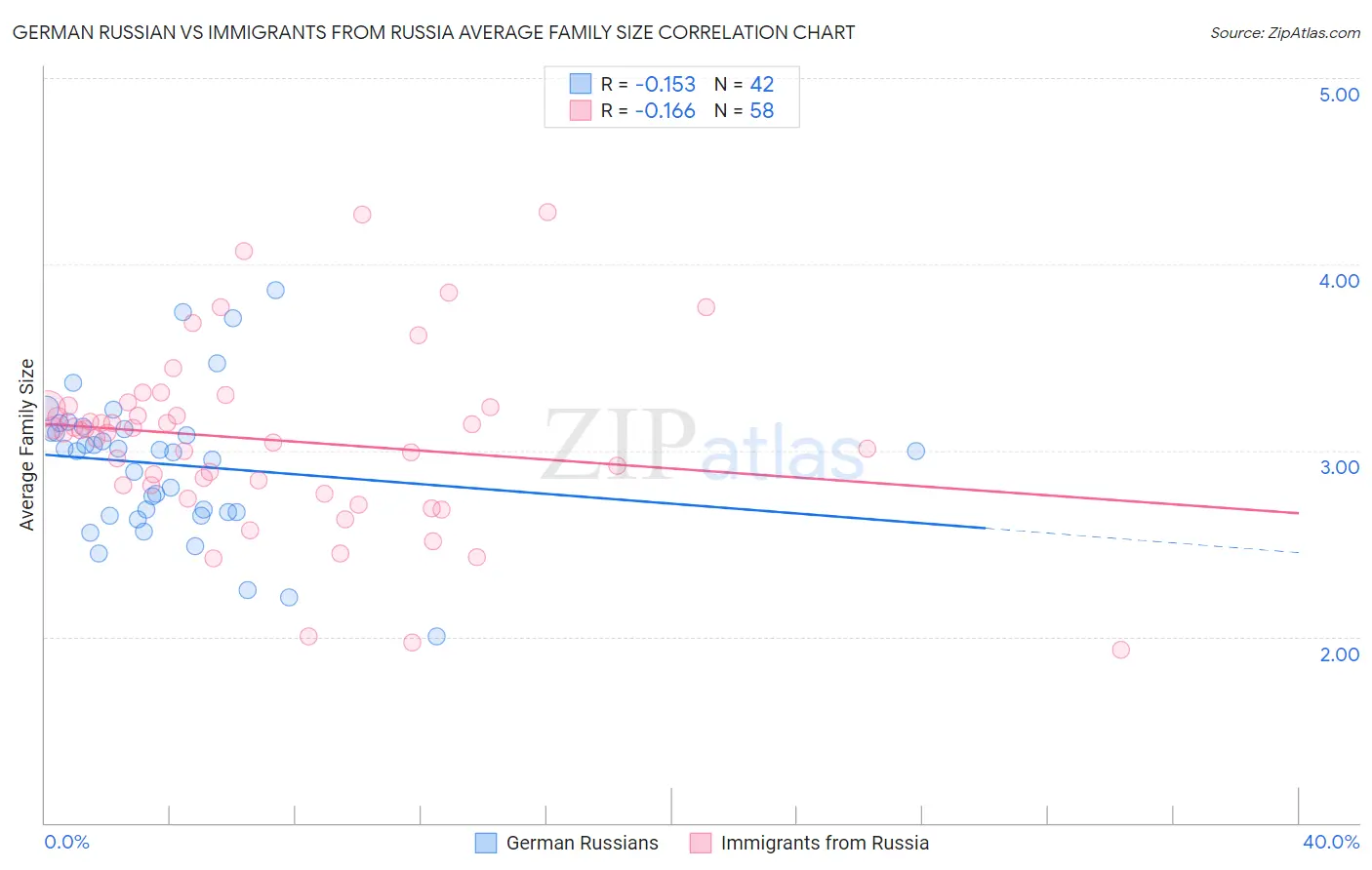 German Russian vs Immigrants from Russia Average Family Size