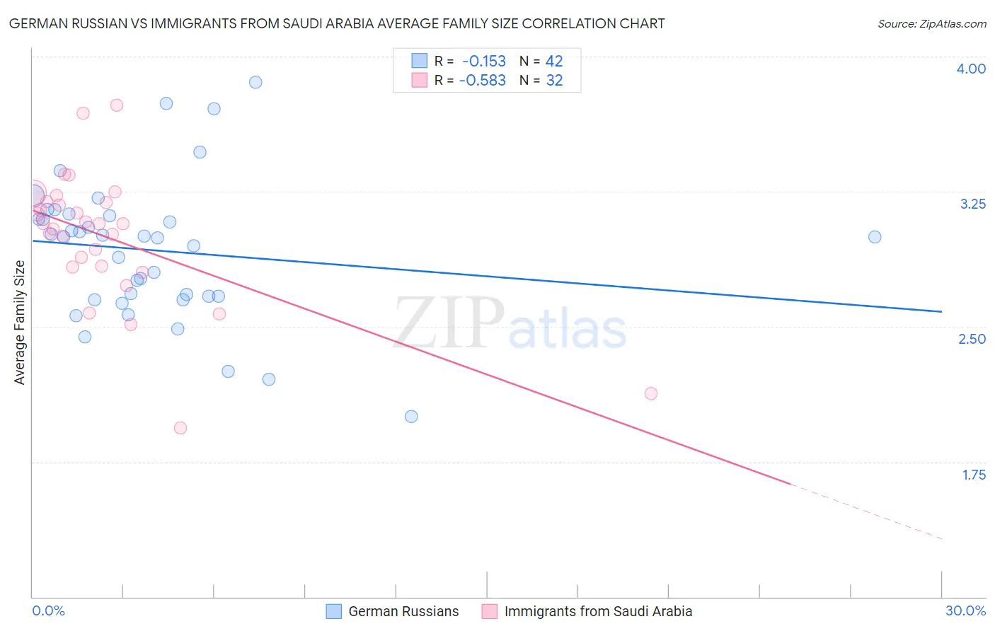 German Russian vs Immigrants from Saudi Arabia Average Family Size