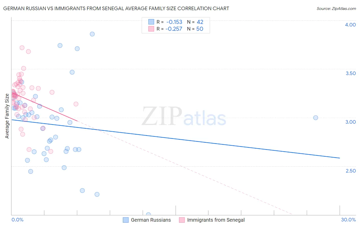 German Russian vs Immigrants from Senegal Average Family Size