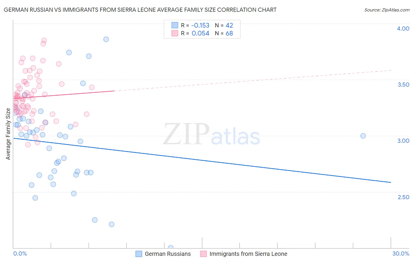 German Russian vs Immigrants from Sierra Leone Average Family Size